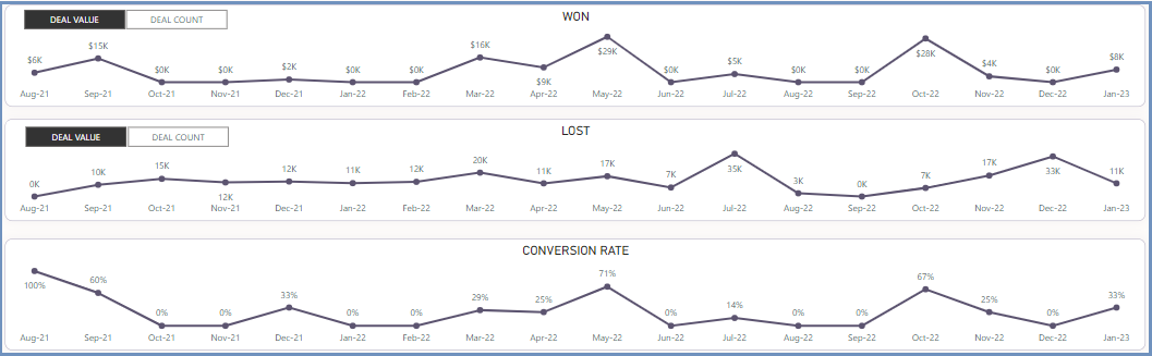 Get this Power BI Template to effectively manage Sales Pipeline