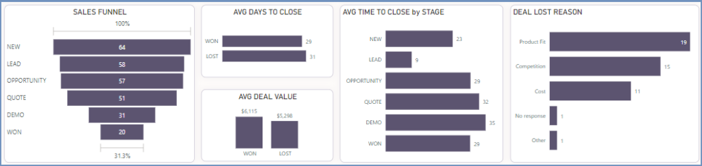 Sales Pipeline Manager Dashboard