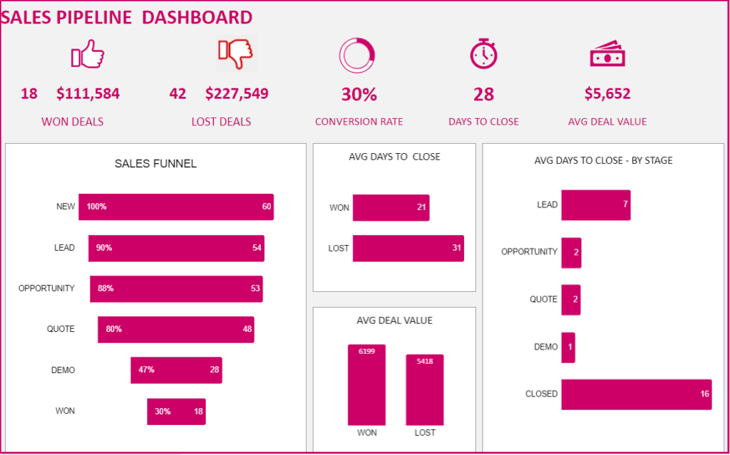 Sales Pipeline Manager: Dashboard