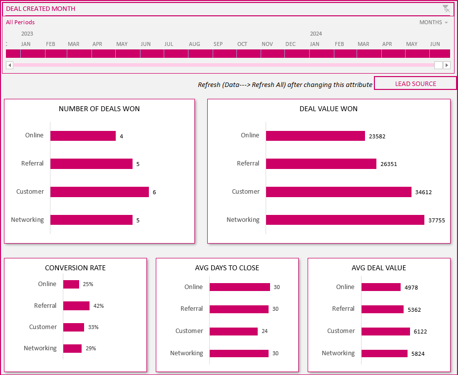 Sales Pipeline Dashboard - Performance Analysis by Attribute - Change