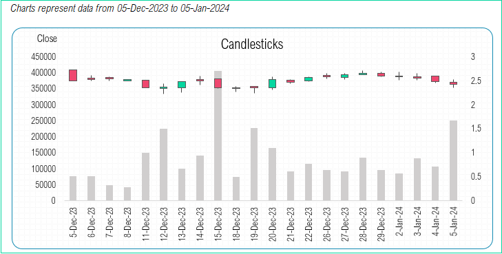 Stock Screener Excel Template - Candlestick Chart