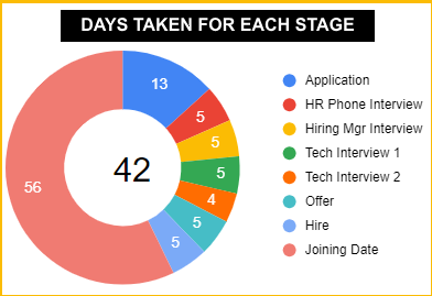 Recruitment Manager Google Sheet Template – Days taken for each stage