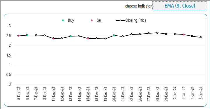 Stock Screener Excel Template - Signal Chart