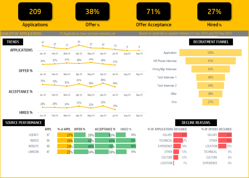 Recruitment Manager Dashboard - Quality of Applications KPIs