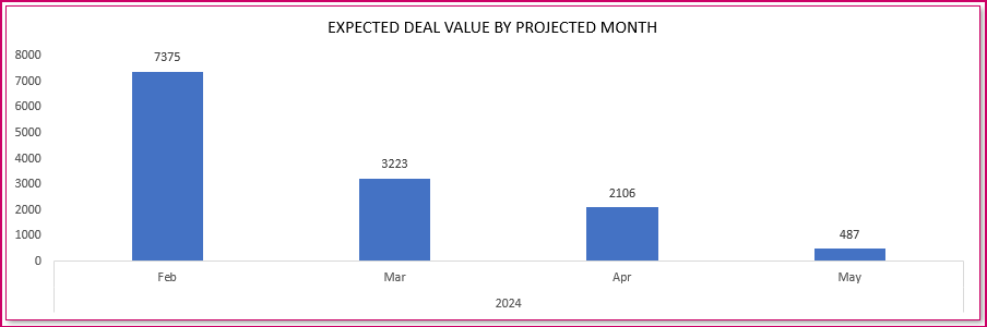 Projected Sales (Forecasted Sales) for Future Months