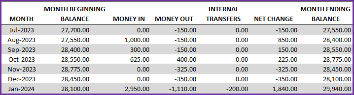 Cash Flow Report - Monthly Cash Flow Information - Table Format