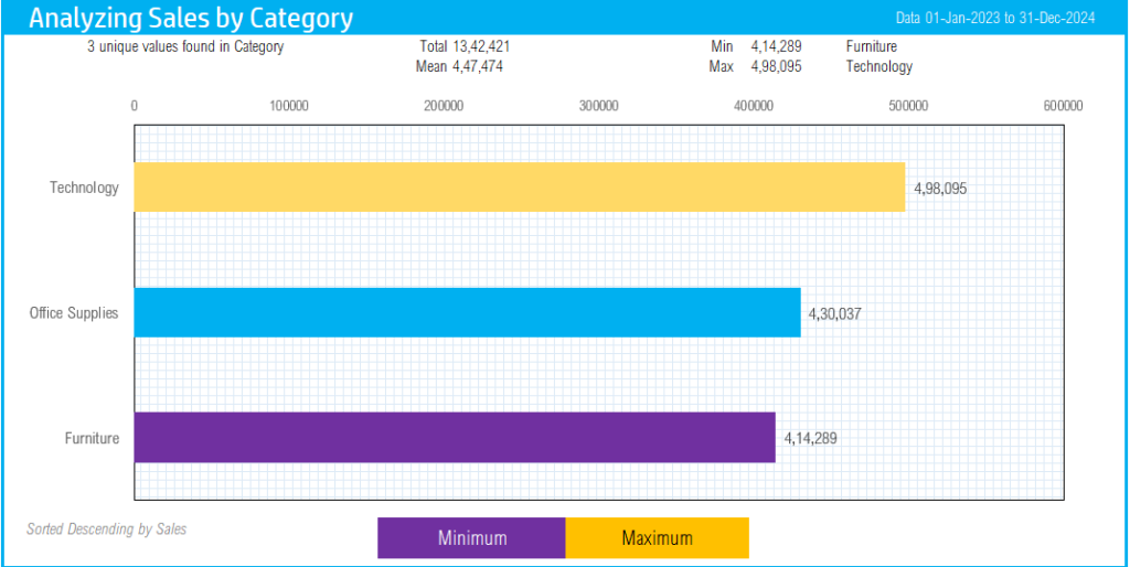 Highlighting Minimum and Maximum - Data Visualization Bar Chart Excel Template