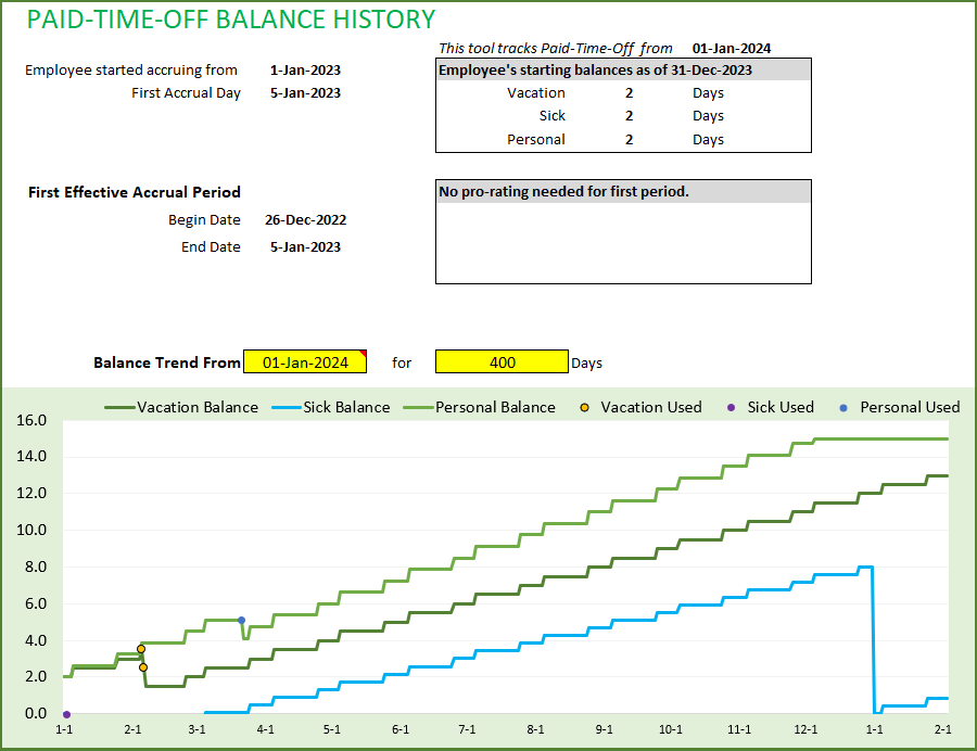 Employee Paid Time Off Report – PTO Balance and PTO used Trends – Chart