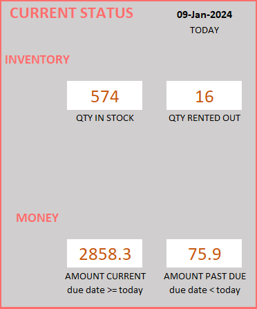 Report - Current Status of Inventory and Finance (money)