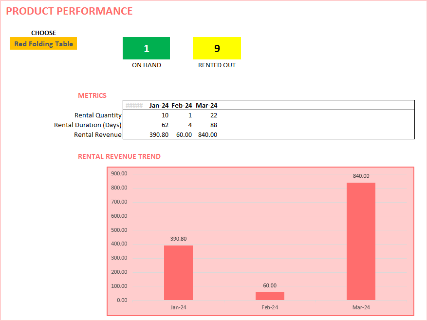 Product Performance - View current inventory levels as well as monthly metrics