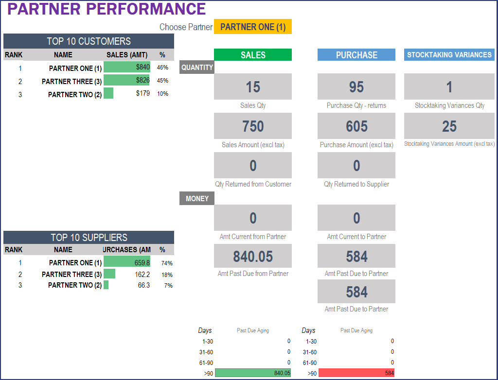 Manufacturing Inventory and Sales Manager – Excel Template Report: Partner Performance