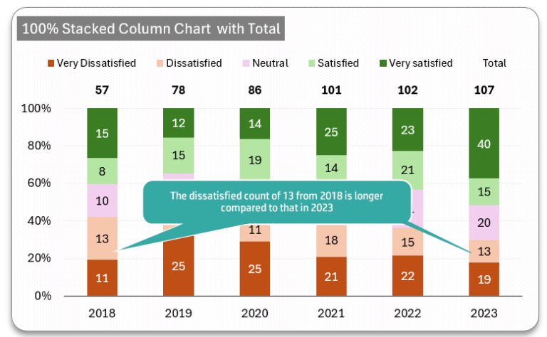 How to Create a 100% Stacked Column Chart with Totals in Excel?