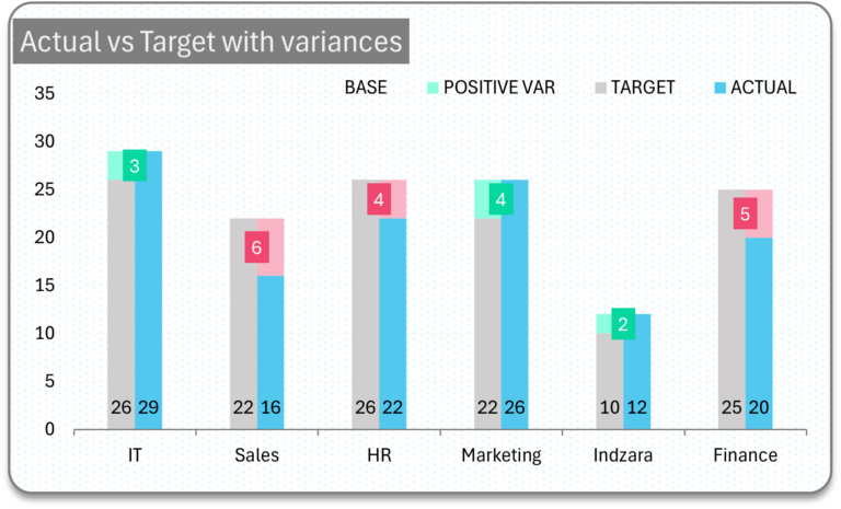Variances in colors with actual target columns chart