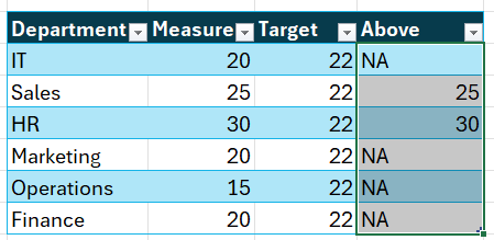 Column chart highlighting above target data with above column