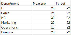 Column chart highlighting above target sample data