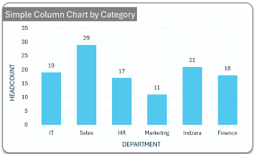 Default Column Chart by category