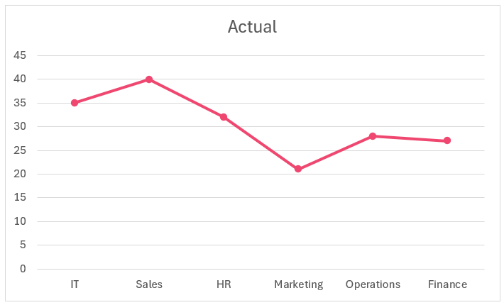 Lollipop chart line chart with actual values