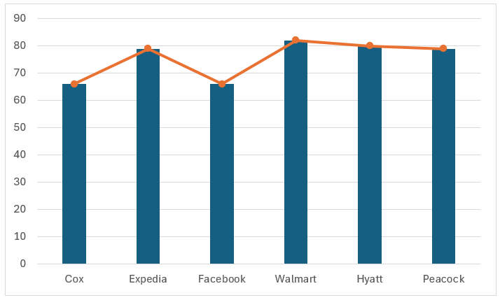 Matchstick chart after chart type changed to Line with markers