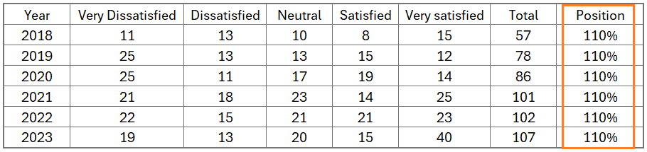 100% Stacked Column Chart add position series