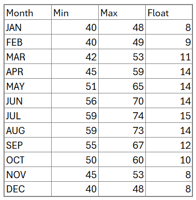 Vertical Dumbbell chart add float column