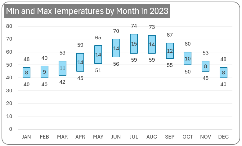 Floating Column Final Chart