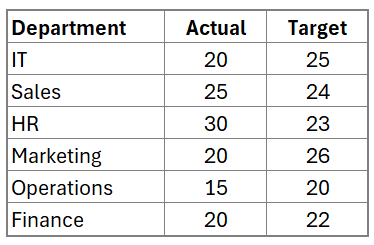 Column Chart to Display Actual, Target, and Variance sample data