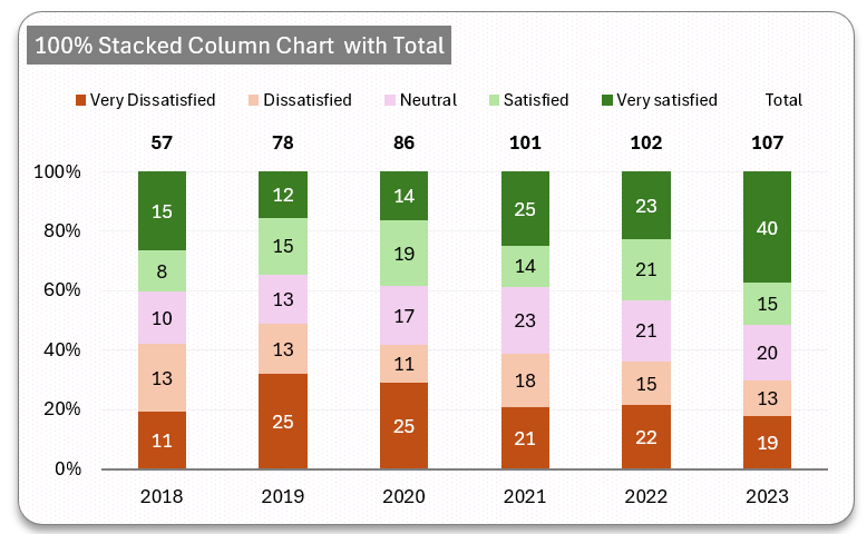 100% Stacked Column Chart with Totals