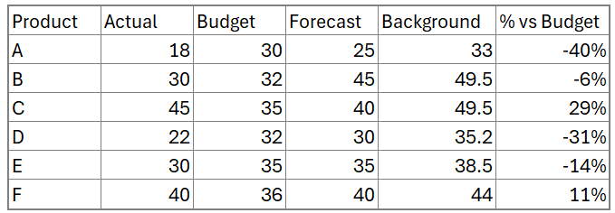 Actual vs Budget vs Forecast create additional series for % variance