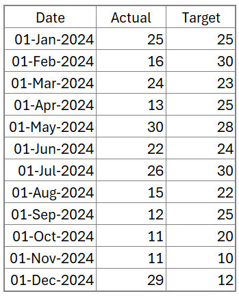 Actual vs Target chart for time series sample data