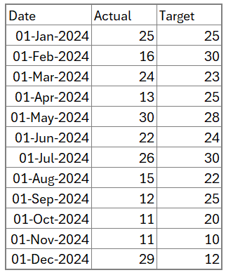 Actual vs Target chart for time series data sample data