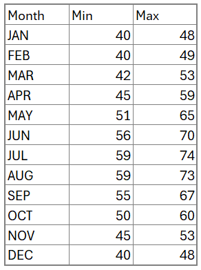 Floating Column Chart sample data