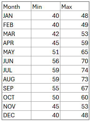 Vertical Dumbbell chart sample data