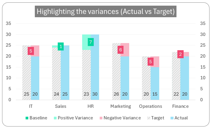 Column Chart to Display Actual, Target, and Variance