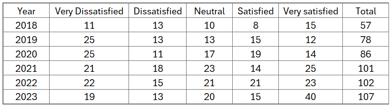 100% Stacked Column Chart with Totals sample dataset