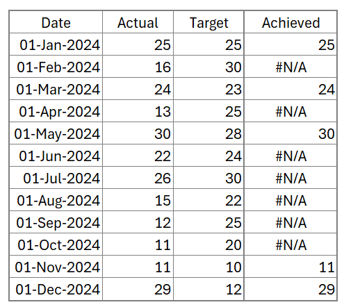 Actual vs Target chart for time series add achieved column to the data