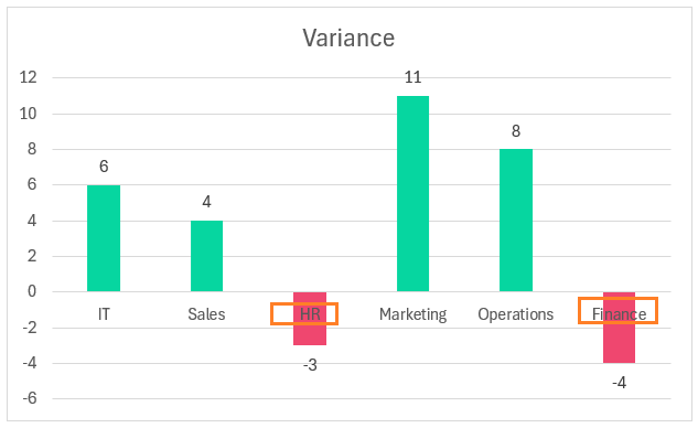 Column Chart to Display Variance with Different Colors with X axis label overlapped