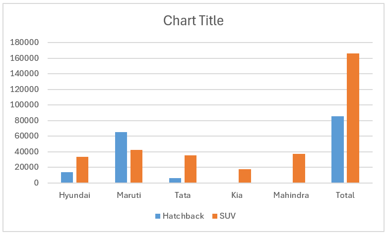 Default clustered column chart  