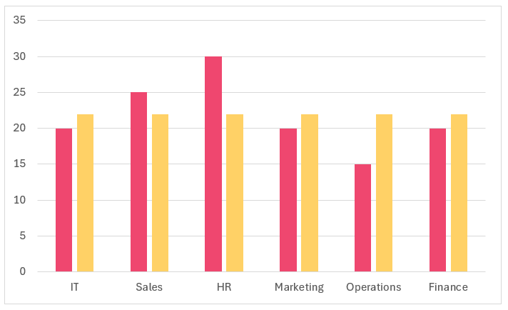 Column chart with single target line Target column added as a series