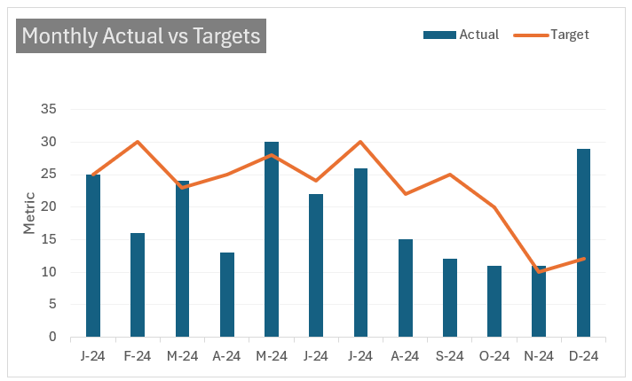 Actual vs Target chart for time series data after formatting grid lines