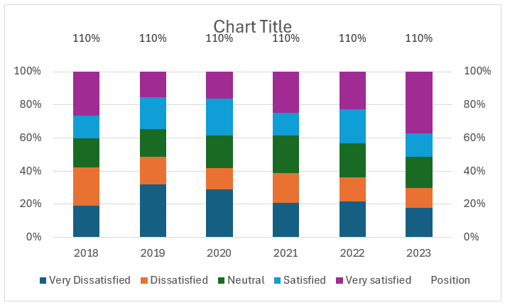 100% Stacked Column Chart with Totals after modifying axis