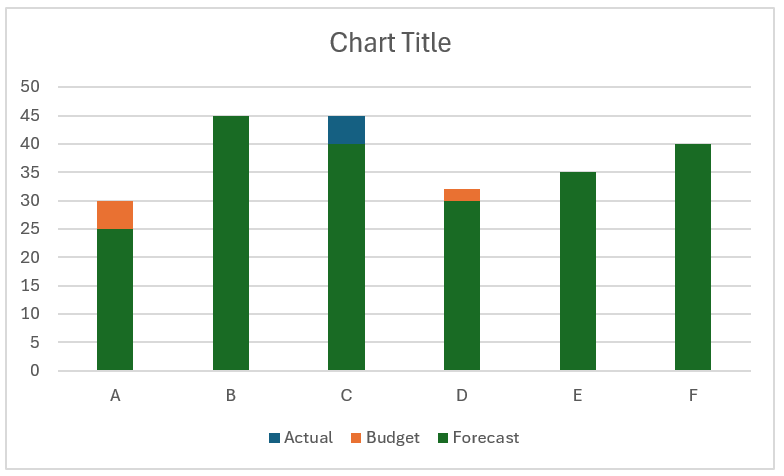 Actual vs Budget vs Forecast after formatting data series