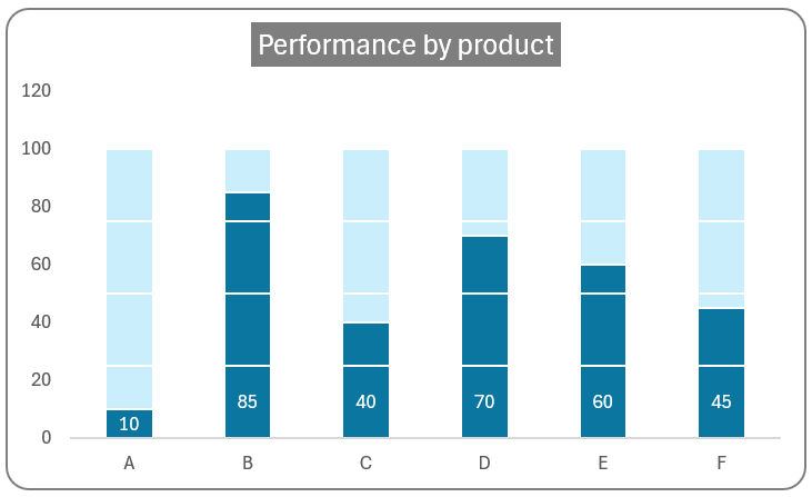 Progress tracker using stacked column Chart