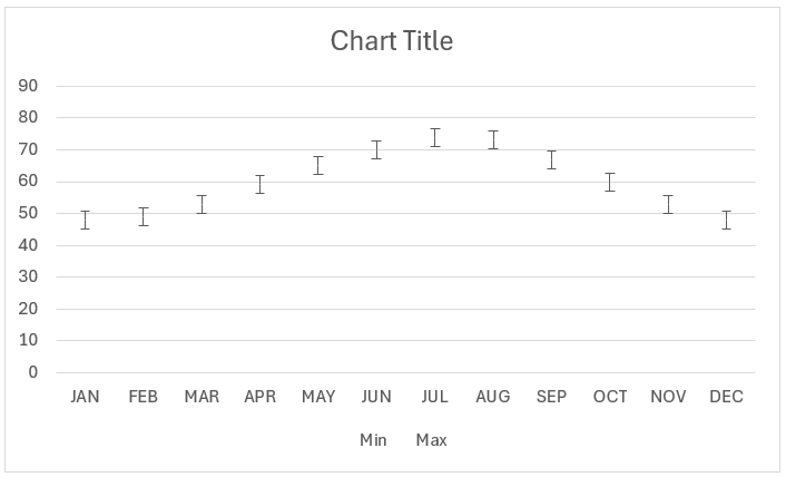 Vertical Dumbbell chart  with error bars