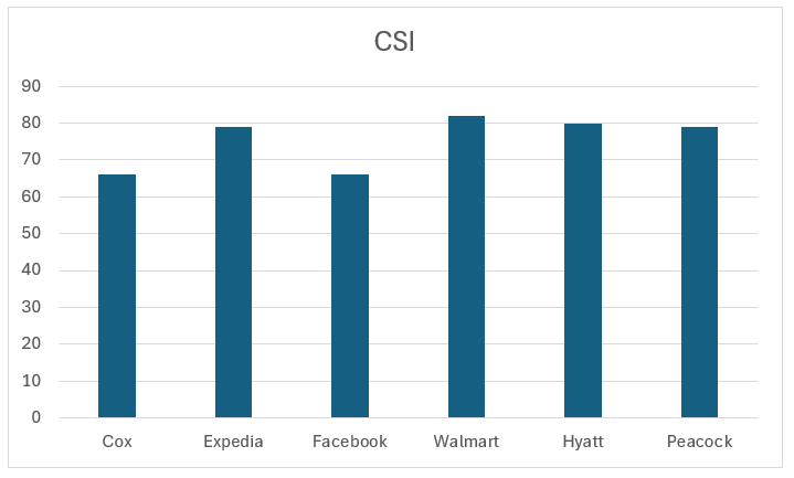 Default Column chart