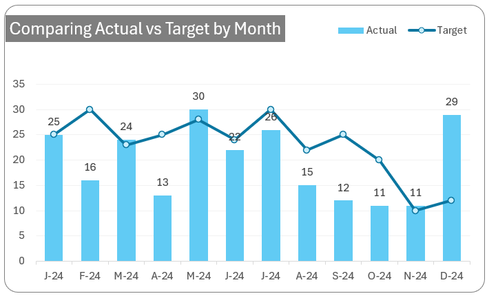 Actual vs Target chart for time series data