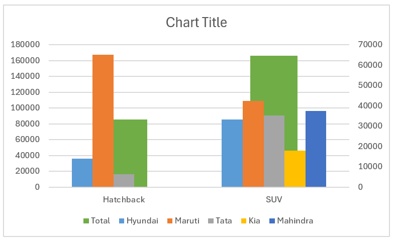 small multiple column chart  after moving the series to secondary axis