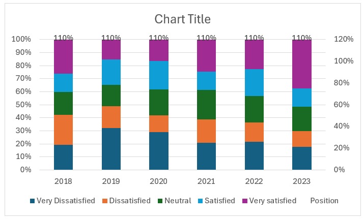 100% Stacked Column Chart with Totals after including data labels