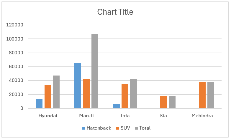 Default clustered column chart