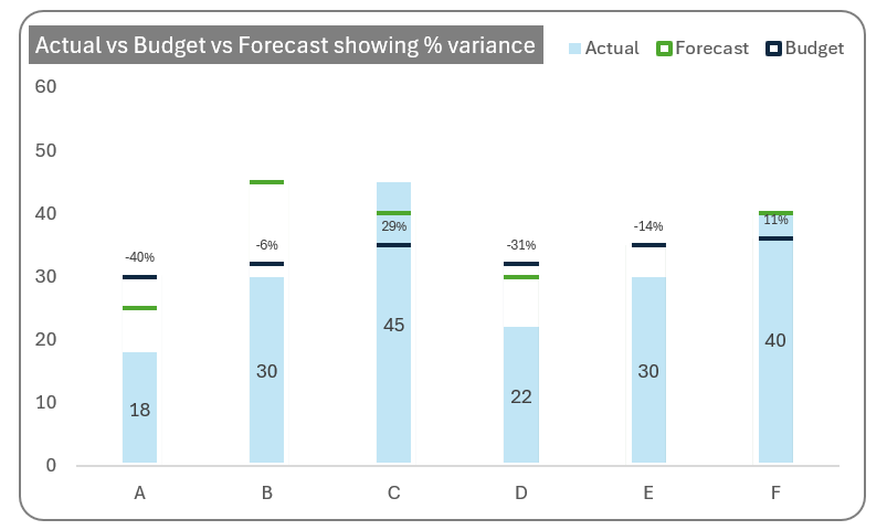 Actual vs Budget vs Forecast