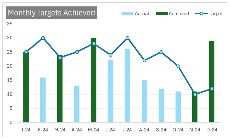 Actual vs Target chart for time series after adding achieved series